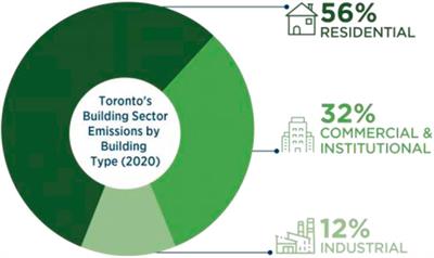 A least squares regression-based approach in the investigation of the influence of density metrics of 14 distinct Toronto neighbourhoods on the roof and facade solar potential